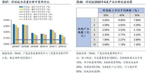 广发策略：2020科创板"不可忽视"的四大关键投资时点