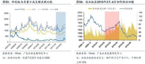 广发策略：2020科创板"不可忽视"的四大关键投资时点