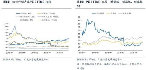 广发策略：2020科创板"不可忽视"的四大关键投资时点