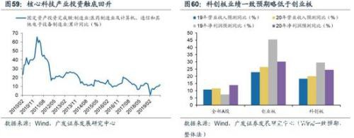 广发策略：2020科创板"不可忽视"的四大关键投资时点