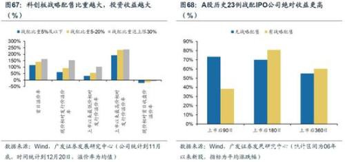 广发策略：2020科创板"不可忽视"的四大关键投资时点