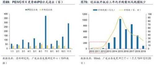 广发策略：2020科创板"不可忽视"的四大关键投资时点