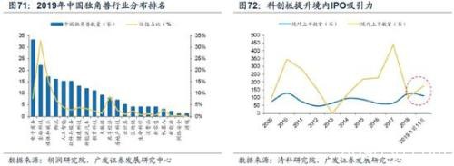 广发策略：2020科创板"不可忽视"的四大关键投资时点