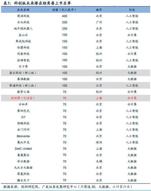 广发策略：2020科创板"不可忽视"的四大关键投资时点