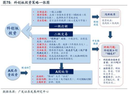 广发策略：2020科创板"不可忽视"的四大关键投资时点