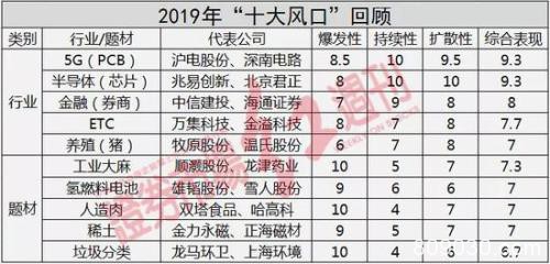 2019年A股十大风口启示录