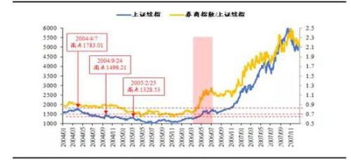 券商板块在哪个阶段超额收益最为明显？