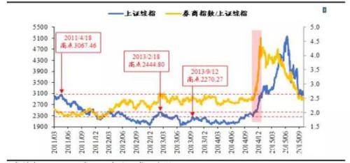 券商板块在哪个阶段超额收益最为明显？