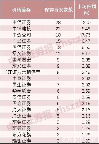 2019年券商IPO业务排行榜出炉 东兴证券收入猛增8倍