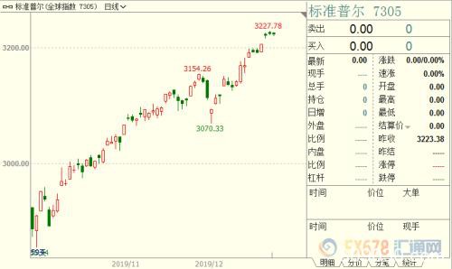 2020年几大交易机会：钯金可能冲击2500美元 新兴市场货币或受益