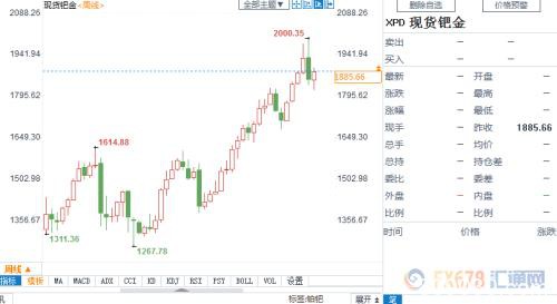 2020年几大交易机会：钯金可能冲击2500美元 新兴市场货币或受益