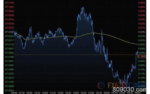 财经早餐：美元小幅下滑商品货币走强 黄金涨势不停攻克1510