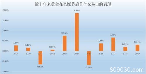 圣诞节后黄金、美股将迎上涨契机 你准备好怎么做单了吗