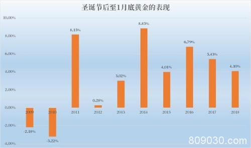 圣诞节后黄金、美股将迎上涨契机 你准备好怎么做单了吗