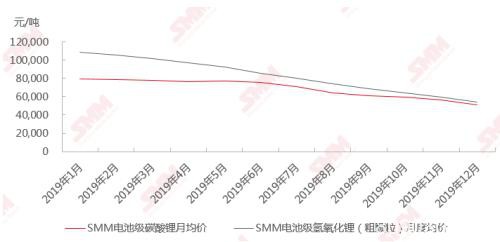 不经彻骨寒怎得梅花香 2019年锂盐价格走势回顾及预测