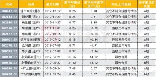 创历史新高：年内18家上市公司退市 9家被强退