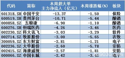 “核心资产”获利盘争相出逃 这一低调行业龙头股被暗中吸筹！