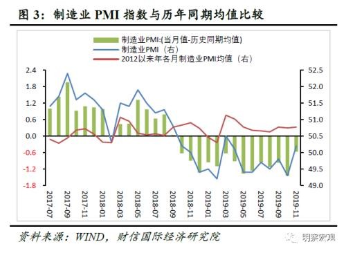 财信研究评11月PMI数据：预计经济短期企稳 但难改中长期“软底”走势