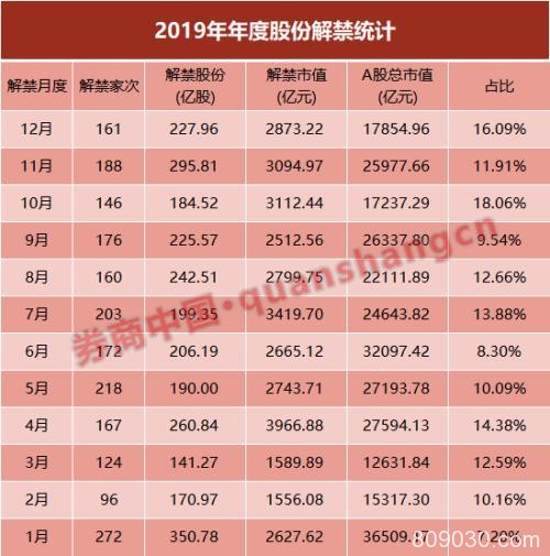 解禁"洪峰"已经过去？12月解禁市值低于3000亿 两家快递公司唱主角