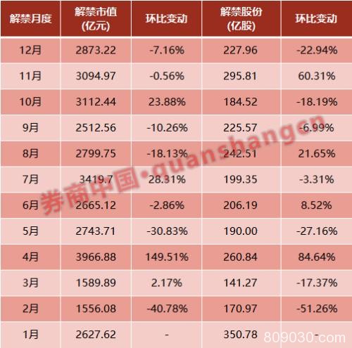 解禁"洪峰"已经过去？12月解禁市值低于3000亿 两家快递公司唱主角