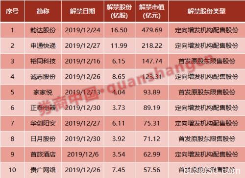 解禁"洪峰"已经过去？12月解禁市值低于3000亿 两家快递公司唱主角