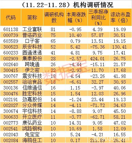 近一周机构调研90只个股 这只医药股被扎堆调研