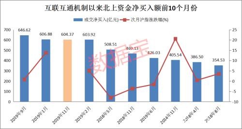 北上资金11月净买入额超600亿 这个行业罕见获加仓