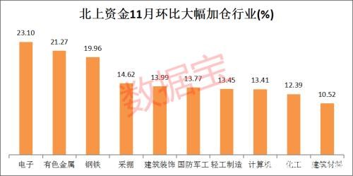 北上资金11月净买入额超600亿 这个行业罕见获加仓