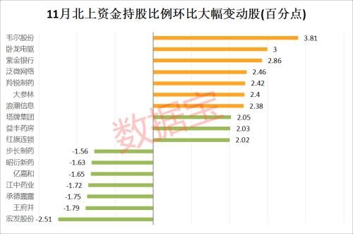 北上资金11月净买入额超600亿 这个行业罕见获加仓