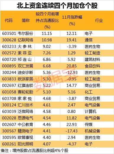 北上资金11月净买入额超600亿 这个行业罕见获加仓