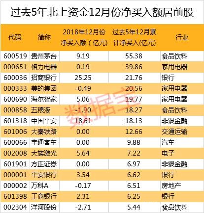 北上资金11月净买入额超600亿 这个行业罕见获加仓