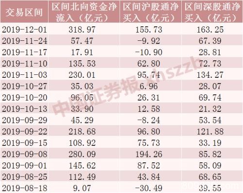 六张表看懂北向资金持股动向 这些股票大幅增仓超300%