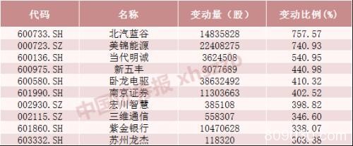 六张表看懂北向资金持股动向 这些股票大幅增仓超300%