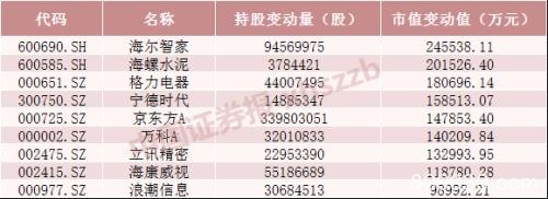 六张表看懂北向资金持股动向 这些股票大幅增仓超300%