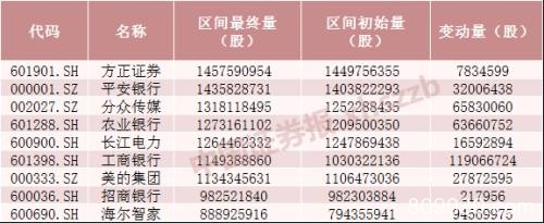 六张表看懂北向资金持股动向 这些股票大幅增仓超300%