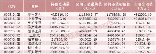 六张表看懂北向资金持股动向 这些股票大幅增仓超300%