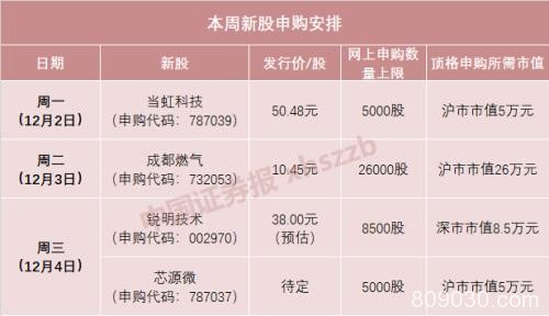 本周4只新股申购 但打新人数降了300万 打还是不打？