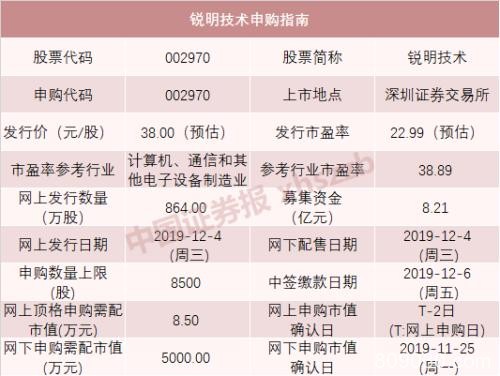 本周4只新股申购 但打新人数降了300万 打还是不打？