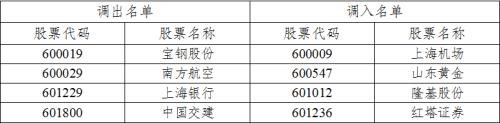 重磅！4000亿指数样本大调整来了 这些个股将受益（名单）