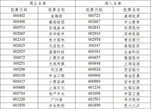 重磅！4000亿指数样本大调整来了 这些个股将受益（名单）