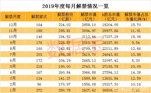 解禁压力终于释放！12月A股解禁市值低于3000亿