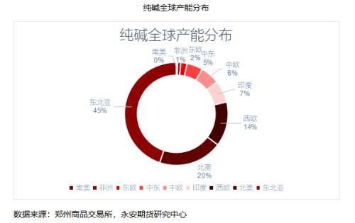 纯碱期货基础知识：纯碱供需格局