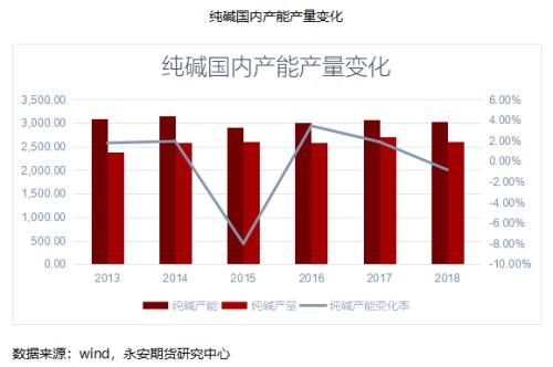 纯碱期货基础知识：纯碱供需格局