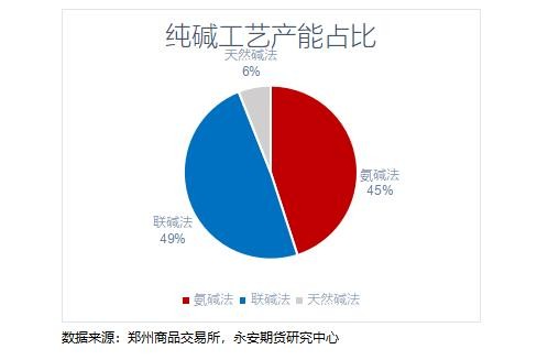 纯碱期货基础知识：纯碱供需格局