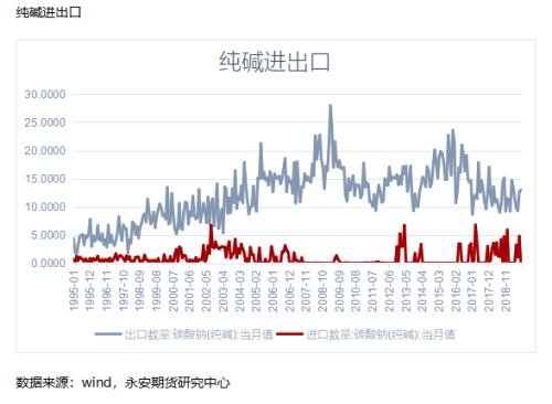 纯碱期货基础知识：纯碱供需格局