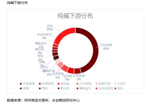 纯碱期货基础知识：纯碱供需格局