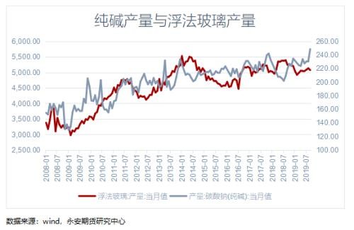 纯碱期货基础知识：纯碱供需格局