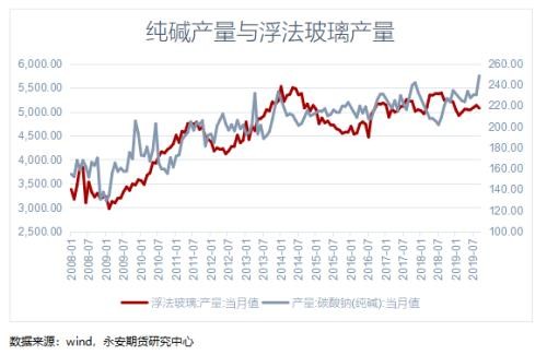 纯碱期货基础知识：纯碱供需格局