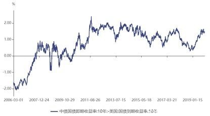 外资加大扫货力度！前11个月净买入近万亿 中国债券为何这么香？