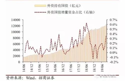 外资加大扫货力度！前11个月净买入近万亿 中国债券为何这么香？